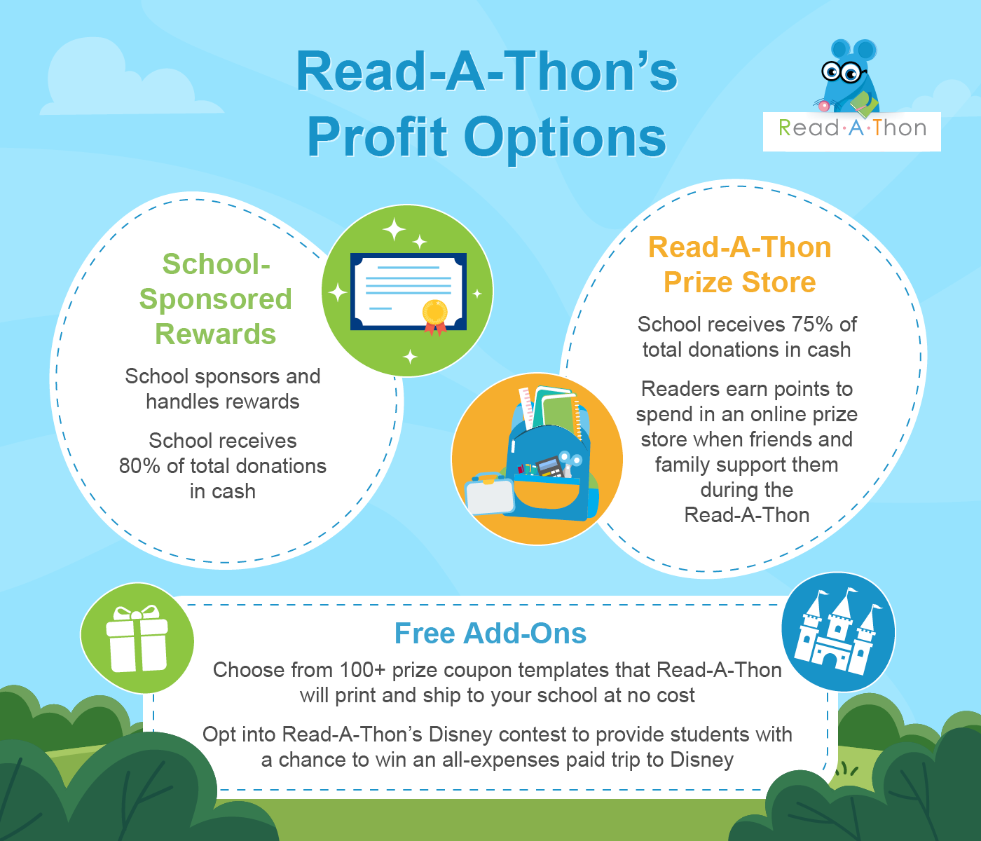 The profit options offered by Read-A-Thon, one of the top school fundraising companies, as explained in more detail below.